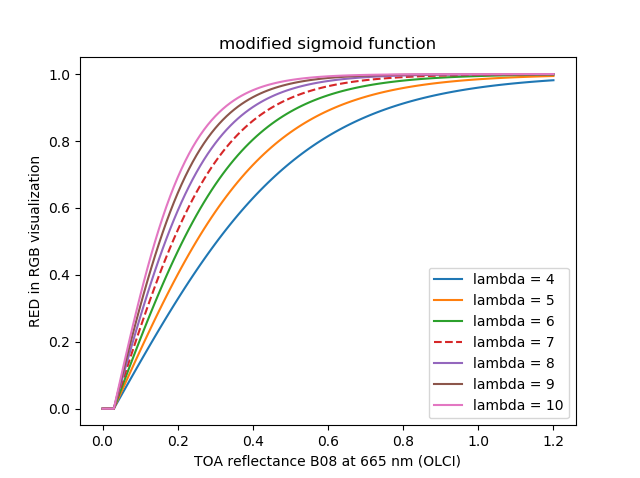 Figure - Modified function